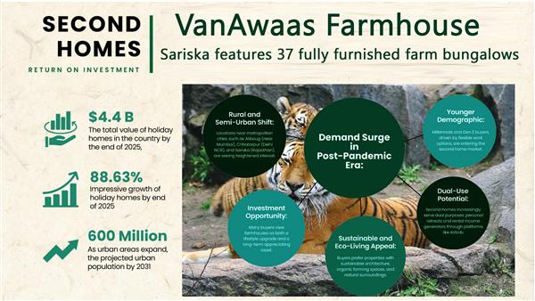 Why Buying VanAwaas Farms as a Second Home and Farmhouse is the Smartest Investment of 2025 for Return on Investment?